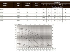Насос 1,1кВт 220В Emaux SPH 150 (88029607)