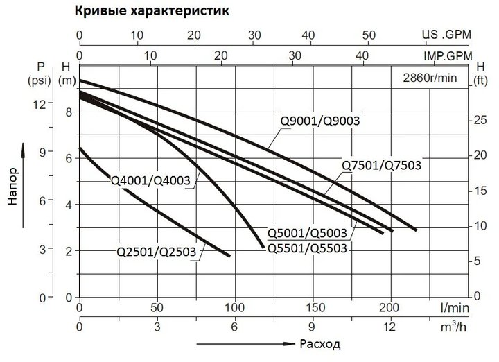 Насос погружной для чистой воды (0,55кВт 220B max 15 м3/ч max 9м в.ст.) Mayer Schwimmbad LX Q9003