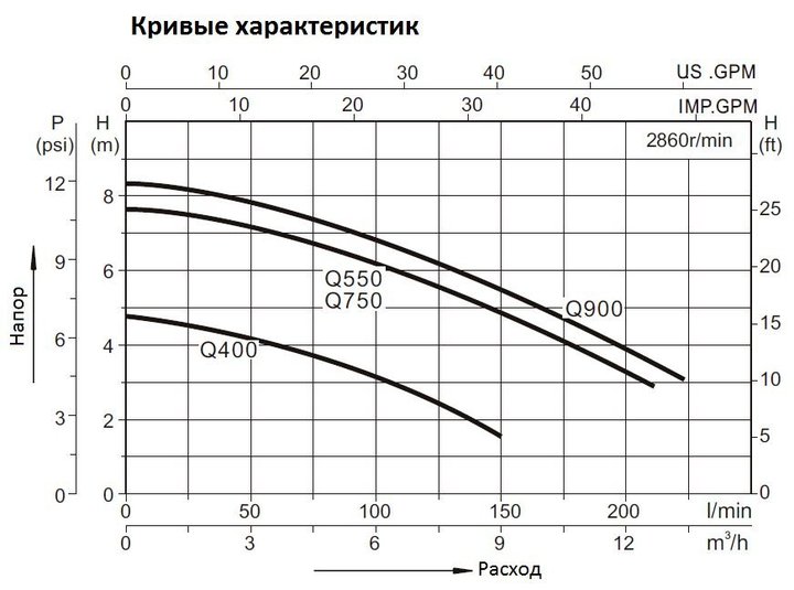Насос погружной для грязой воды (0,5кВт 220B max 10 м3/ч max 7м в.ст.) Mayer Schwimmbad LX Q550B3