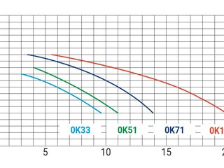 Насос (  8,5 м3/ч 220В) Kripsol Ondina ОK-51/OK 51 IE2