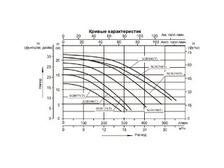 Насос (0,9кВт 220B 15,5 м3/ч h 8м в.ст.) Mayer Schwimmbad SGB120
