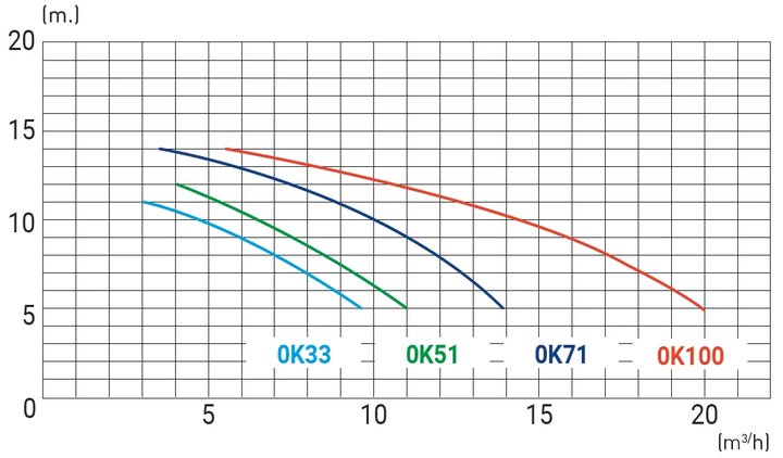 Насос ( 11,9 м3/ч 220В) Kripsol Ondina OK-75 M IE2