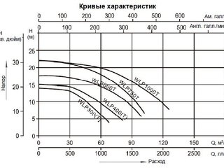Насос (4кВт 380B 85 м3/ч h 10м в.ст.) Mayer Schwimmbad WLP500T