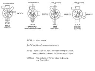 Вентиль 4-х позиц.1,5" (верх.) MPV 16 фильтровальной установки FSU-6TP Emaux (88281105B)