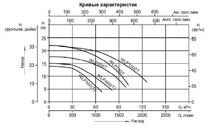 Насос (3кВт 380B 58 м3/ч h 10м в.ст.) Mayer Schwimmbad WLP400T