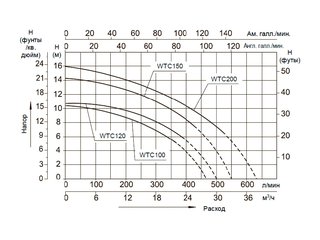 Насос (1,1кВт 220B 24,7 м3/ч h 8м в.ст.) Mayer Schwimmbad WTC150-AB
