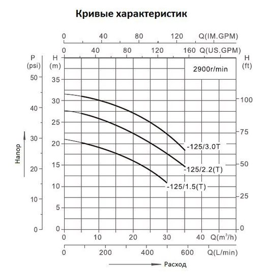 Насос нерж.ст. (2,2кВт 220B 25 м3/ч h 20м в.ст.) Mayer Schwimmbad LX CA65-40-125/2.2