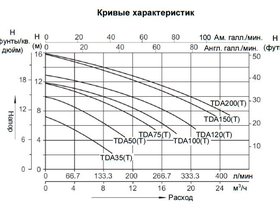 Насос (0,55кВт 220B 14,1 м3/ч h 6м в.ст.) Mayer Schwimmbad TDA75
