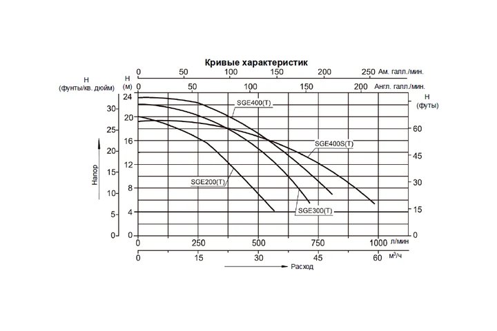 Насос (3кВт 220B 54,5 м3/ч h 8м в.ст.) Mayer Schwimmbad SGE400S