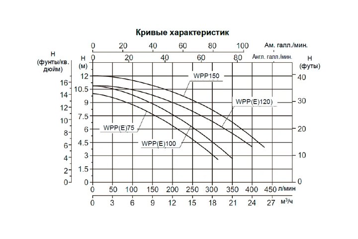 Насос (1,1кВт 220B 22,3 м3/ч h 6м в.ст.) Mayer Schwimmbad WPP150