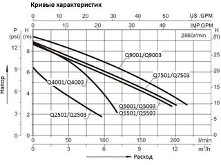 Насос погружной для чистой воды (0,5кВт 220B max 12,5 м3/ч max 8,5м в.ст.) Mayer Schwimmbad LX Q5503