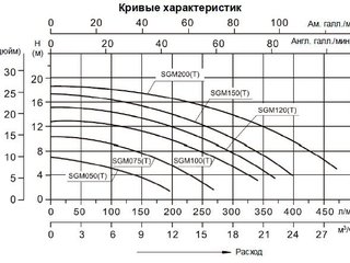 Насос (0,37кВт 220B 8 м3/ч h 4м в.ст.) Mayer Schwimmbad LX SGM050