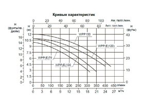 Насос (1,1кВт 220B 22,3 м3/ч h 6м в.ст.) Mayer Schwimmbad WPP150