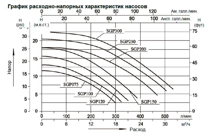 Насос (0,55кВт 220B 10,9 м3/ч h 8м в.ст.) Mayer Schwimmbad SGP075