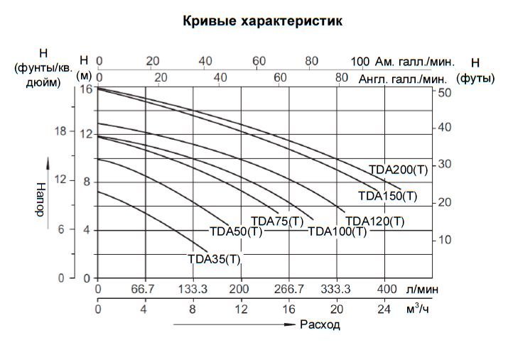 Насос (0,37кВт 220B 8,5 м3/ч h 6м в.ст.) Mayer Schwimmbad TDA50