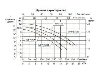 Насос (0,75кВт 220B 15,5 м3/ч h 6м в.ст.) Mayer Schwimmbad WPP100