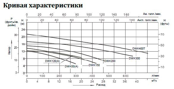 Насос нерж.ст. (0,75кВт 220B 12 м3/ч h 7м в.ст.) Mayer Schwimmbad LX DWK100