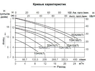 Насос (0,55кВт 220B 14,1 м3/ч h 6м в.ст.) Mayer Schwimmbad TDA75