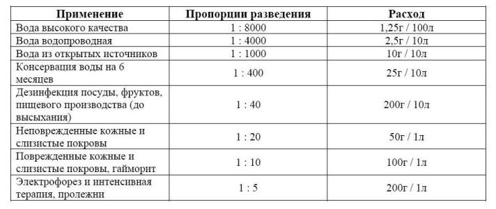 Применение и пропорции разведения Серебряного Дона