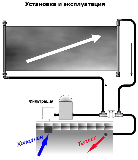 Солнечный коллектор - бесплатно подогреть воду в бассейне. Схема установки.