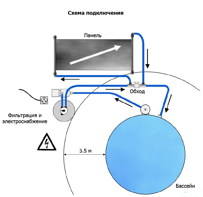 Солнечный коллектор - бесплатно подогреть воду в бассейне. Схема установки.