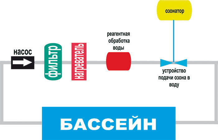 Очистка воды бассейна методом озонирования