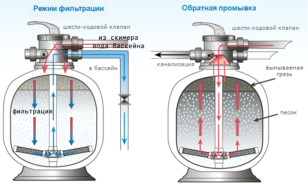 Фильтр песочный Gemas Filtrone 21815 (Ø 920 мм, 32 м3/ч, с 6-п вентилем 2